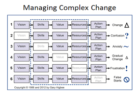 managing complex change chart thelifeisdream