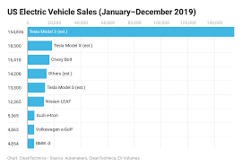 Tesla sold 367,000 cars last year. Tesla Gobbled Up 78 Of Us Electric Vehicle Sales In 2019