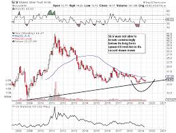 Slv On The March Ishares Silver Trust Etf Nysearca Slv