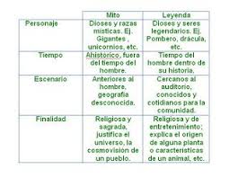 El Rincon De Las Palabras Actividades Para Trabajar Mitos Y Leyendas Tipos De Texto Mitos Mitos Y Leyendas