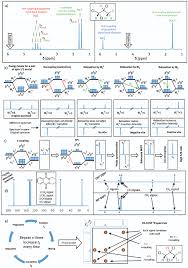 Nmr an historical perspective and nmr active nuclei. A Brief Introduction To The Basics Of Nmr Spectroscopy And Selected Examples Of Its Applications To Materials Characterization