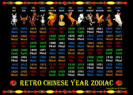 Retro Chinese Zodiac Poster Years 1852 To 1935 Zazzle Com Zodiac Years Numerology Element Chart
