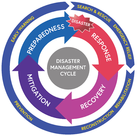 Disaster management emergency response