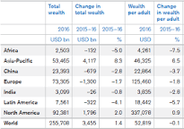 Image result for total wealth of india