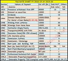 Tds Rate Chart Fy 2018 19 Ay 2019 20 Tds Deposit Return Due