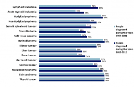 For 15 to 29 year olds, it is the 3 rd most common for men and 4 th most common for women. Cancer In Children And Young People What Do The Statistics Tell Us Public Health Matters