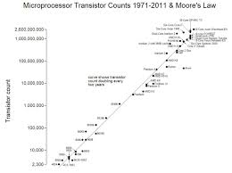 Keeping Up With Moores Law