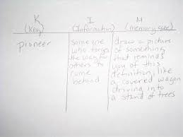 How To Use A Kim Chart For Vocabulary Study Vocabulary Teaching Methods Chart