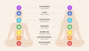 Image result for chakras