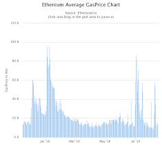 View live ethereum / bitcoin chart to track latest price changes. Silent But Deadly The Mystery Of Ethereum Gas Prices By Justin Llewellyn The Notice Board Medium