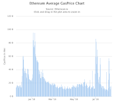 Get free trading signals, daily market insights, tips, the best educational resources, social trading and much more. Silent But Deadly The Mystery Of Ethereum Gas Prices By Justin Llewellyn The Notice Board Medium