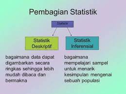 Statistik inferensial adalah metode yang digunakan untuk mengetahui populasi berdasarakan sampel dengan menganalisis dan menginterpretasikan data menjadi sebuah kesimpulan (hatani, 2008). Statistik Inferensial Ppt Download