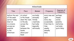 All words in the word bank must be used. Fronted Adverbials Worksheets Teaching Resources Tpt