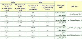 تعريف ببرامج الإنتظام للعام 1443. Ø§Ù‚Ù„ Ù†Ø³Ø¨Ø© Ù„Ù„Ù‚Ø¨ÙˆÙ„ ÙÙŠ Ø¬Ø§Ù…Ø¹Ø© Ø§Ù„Ù…Ù„Ùƒ Ø¹Ø¨Ø¯Ø§Ù„Ø¹Ø²ÙŠØ² Ù„Ù„Ø¹Ø§Ù… Ø§Ù„Ø¯Ø±Ø§Ø³ÙŠ 1443 ÙˆØ­Ø³Ø§Ø¨ Ø§Ù„Ù†Ø³Ø¨Ø© Ø§Ù„Ù…ÙˆØ²ÙˆÙ†Ø© Ù„Ù„Ù‚Ø¨ÙˆÙ„