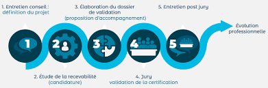 Maybe you would like to learn more about one of these? Validation Des Acquis De L Experience Vae A Lyon Ucly Expert