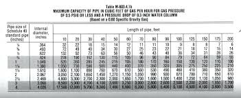 46 Systematic Btu Pipe Size Chart Natural Gas