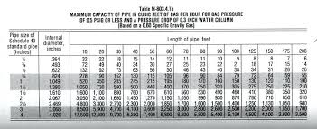 46 Systematic Btu Pipe Size Chart Natural Gas