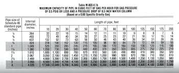 46 systematic btu pipe size chart natural gas