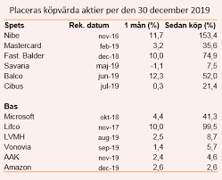 Lll➤ aktueller realtimekurs der microsoft aktie (870747/us5949181045) ✔ chart, nachrichten, analysen, fundamentaldaten bei ariva.de ansehen. Tolv Kopvarda Aktier I Januari Placera