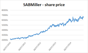 about the company sabmiller plc jse sab