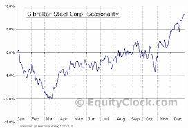 Gibraltar Steel Corp Nasd Rock Seasonal Chart Equity Clock