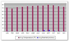 The Following Bar Chart For Praia