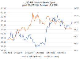 Bitcoin Price Correlations With Emerging Markets Fx Usd Cnh