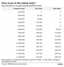The measure will last until 31 march 2021 in england and northern ireland. Stamp Duty Holiday Explained What Does It Mean For You