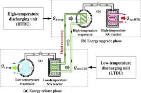 Storage weights can also be significantly less.low pressure storage requires approximately 1 lb(kg) of steel to store 1 lb (kg) of co 2. Sorption Heat Storage For Long Term Low Temperature Applications A Review On The Advancements At Material And Prototype Scale Sciencedirect