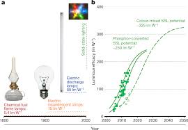 Since led technology for indoor growing is relatively new, this forum is designed to provide a candid communication realm outside the marketing and sales. Leds For Photons Physiology And Food Nature