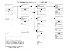 Pierce College Electronics Flowchart