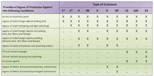 nema enclosure ratings for electrical equipment ee power