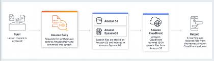 Write your message directly into the box below or upload a text file from your computer, choose the voice you like most, pick the speed, and that's it! Amazon Polly