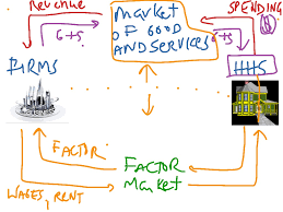 circular flow diagram economics microeconomics circular