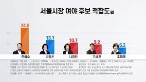 오세훈 전 서울시장이 국민의힘 서울시장 보궐선거 후보로 확정됐다. ì •ì¹˜ ì„œìš¸ì‹œìž¥ ë³´ê¶ì„ ê±° ì—¬ë¡ ì¡°ì‚¬ ì„ ë' ì•ˆì² ìˆ˜ 24 9 Ytn