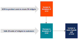 Product Costs Types Of Costs Examples Materials Labor