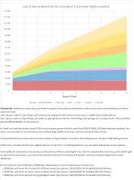 Oc Cost Of Disney World Trip For A Family Of 4 In The Us