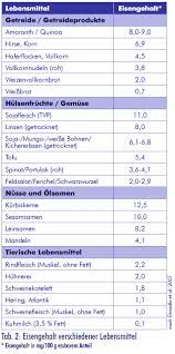 Eisen Pflanzlich Gut Versorgt Vegetarische Ernahrung Ugb Gesundheitsberatung