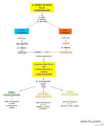 Mappe Il Modo Del Verbo Coniugazione Regolari Irregolari Mappe Grammatica Discalculia