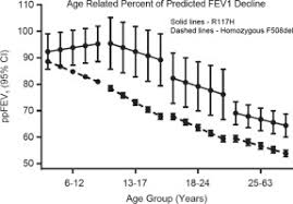 Cystic fibrosis (cf) is a multisystem hereditary disease that mainly affects the lungs and digestive system, causing progressive disability and for some, early death. Lung Function Decline Is Delayed But Not Decreased In Patients With Cystic Fibrosis And The R117h Gene Mutation Sciencedirect
