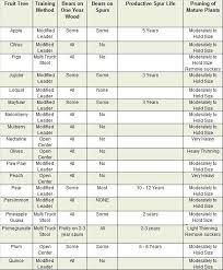 It says height and spacing chart. Training Fruit Trees Just Fruits And Exotics