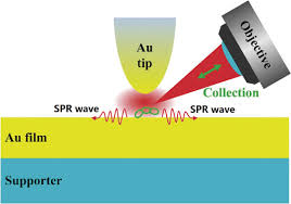 However, due to the poor adsorbability of metals, researchers are striving to find new material to improve the performance of biosensors. Surface Raman Spectroscopy With And Without Reverse Kretschmann Configuration Effect Of Evanescent Wave Coupled Emission Iopscience