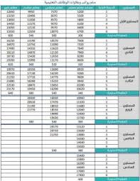 هذا الجدول مسرب بشأن جدول الرواتب الجديد ضمن قانون تعديل رواتب موظفي الدولة واليكم اهم النقاط التي فيه فيما يخص التدريسيين في الجامعة. ÙƒÙŠÙ Ø§Ø¹Ø±Ù Ø¯Ø±Ø¬ØªÙŠ ÙÙŠ Ø³Ù„Ù… Ø§Ù„Ø±ÙˆØ§ØªØ¨ Ø¯Ø±Ø§Ù…Ø§ Ù†ÙŠÙˆØ²