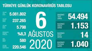 Jun 25, 2021 · korona tablosu! 6 Agustos Koronavirus Tablosu Aciklandi Bugunku Vaka Sayisi Son Dakika Haberleri