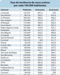 A partir de este lunes, seis comunas de la región metropolitana saldrán de cuarentena para entrar en la etapa 2 del llamado plan paso a paso. Las Ultimas Noticias Na Twitteru Tabla Con Las Comunas De La Region Metropolitana Que Bajaron Su Tasa De Contagio Infectologo Y Epidemiologo Comentan La Disminucion De Casos Https T Co 6micizrj0n Https T Co Nh8hgo0wwz