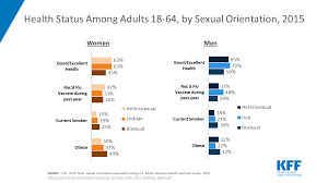 Health And Access To Care And Coverage For Lesbian Gay