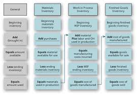 Use The Job Order Costing Method To Trace The Flow Of Product Costs Through The Inventory Accounts Principles Of Accounting Volume 2 Managerial Accounting