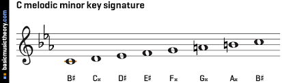 So feel free to write more complex melodies in the verses. Basicmusictheory Com C Melodic Minor Key Signature