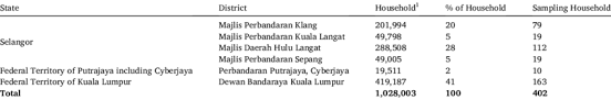 Kini keluasan kawasan pentadbiran majlis perbandaran sepang meliputi keseluruhan kawasan. Sampling Number Of Households In Langat River Basin Malaysia Download Scientific Diagram