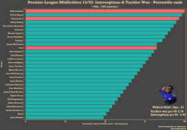 View the latest premier league tables, form guides and season archives, on the official website of the premier league. The Best Defensive Midfielders Of The 2019 20 Premier League Season Breaking The Lines